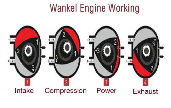 The Wankel Rotary Engine: Compact, Smooth, and Powerful The Wankel Rotary Engine: Compact, Smooth, and Powerful
