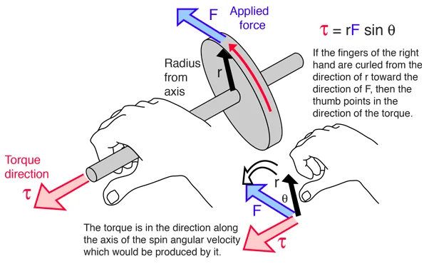 What is Torque and RPM? What is Torque and RPM?