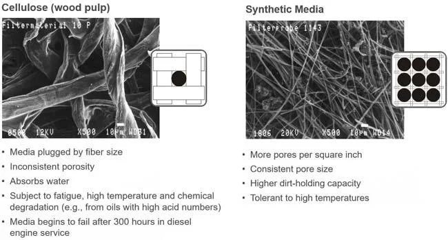 Oil Filter Construction Comparison Oil Filter Construction Comparison