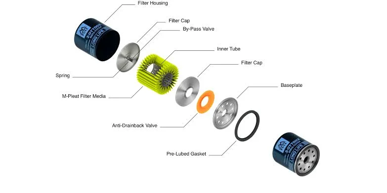 Inside an oil filter Inside an oil filter