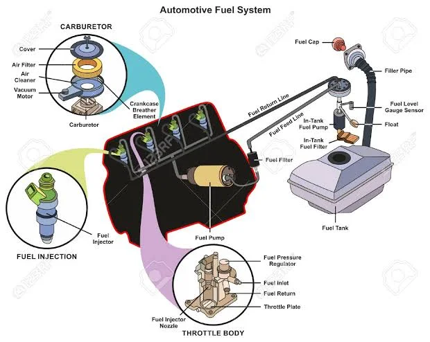 Fuel system Automotive fuel system