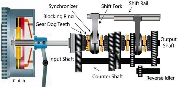 3. How can I tell if my clutch needs to be replaced? 3. How can I tell if my clutch needs to be replaced?