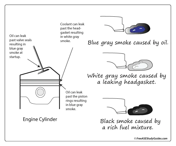Possible causes of black smoke include