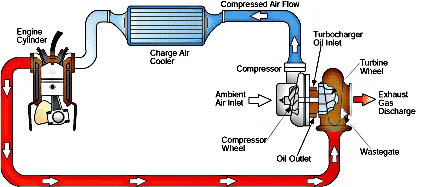 There are several common causes of turbo failure, including