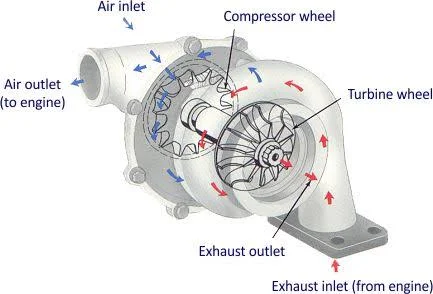 Turbochargers and Superchargers: Boosting Performance with Forced Induction