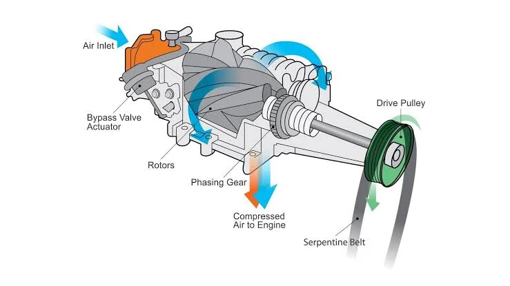 Turbochargers and Superchargers: How Superchargers Function