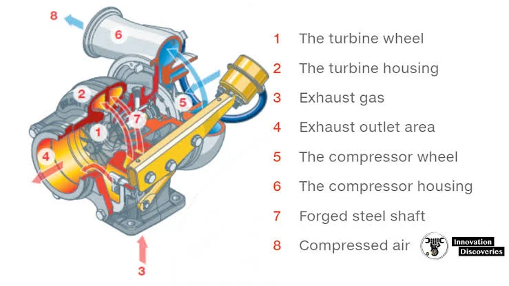 Turbochargers and Superchargers: How Turbochargers Function