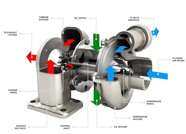 Turbochargers and Superchargers: Troubleshooting Turbocharger Issues