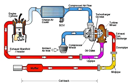 Turbochargers: Everything You Need to Know Turbochargers: Everything You Need to Know