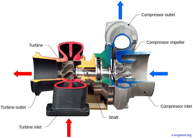 Benefits and Challenges of Turbochargers Benefits and Challenges of Turbochargers