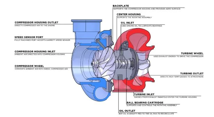 Benefits and Challenges of Turbochargers Benefits and Challenges of Turbochargers