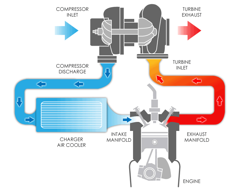 How do Turbochargers Work? How do Turbochargers Work?