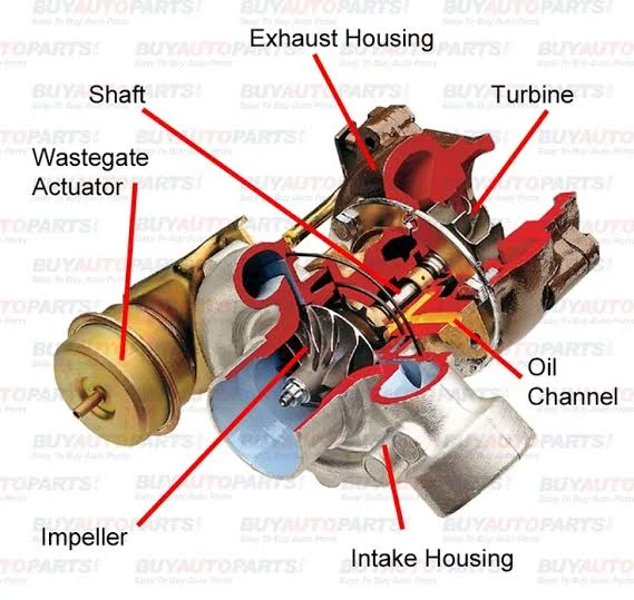 How do Turbochargers Work? How do Turbochargers Work?