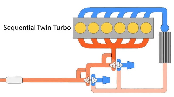 Two Turbos on Your Engine: Pros, Cons, and Whether You Should Consider Them Two Turbos on Your Engine: Pros, Cons, and Whether You Should Consider Them