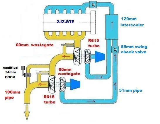 What are the advantages of having twin turbos? What are the advantages of having twin turbos?