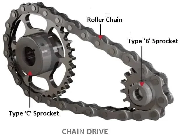 Types of Chain Drives: Uses, Design, Application, Pros, and Cons