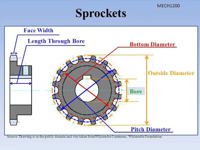 Design of Chain Drives