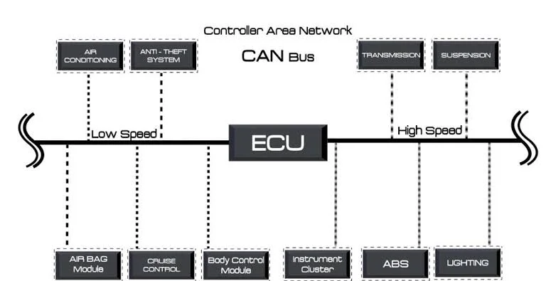 Causes of the U0019 DTC code Causes of the U0019 DTC code