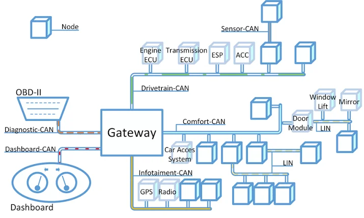 Some of the causes of a U0020 DTC code are Some of the causes of a U0020 DTC code are