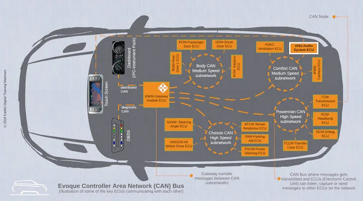 Understanding Canbus in Automotive: Enhancing Connectivity and Performance Understanding Canbus in Automotive: Enhancing Connectivity and Performance