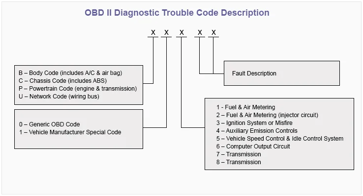4. What does clearing DTC codes mean?