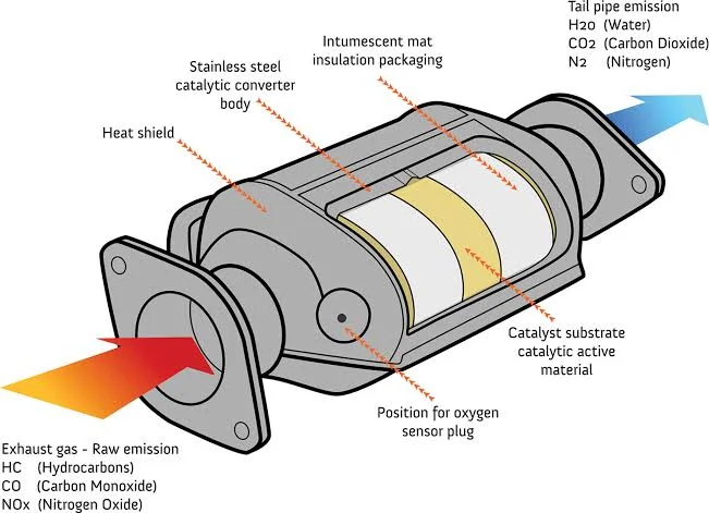 Understanding & Fixing Catalytic Converter Problems: Fixing the Problem Understanding & Fixing Catalytic Converter Problems: Fixing the Problem