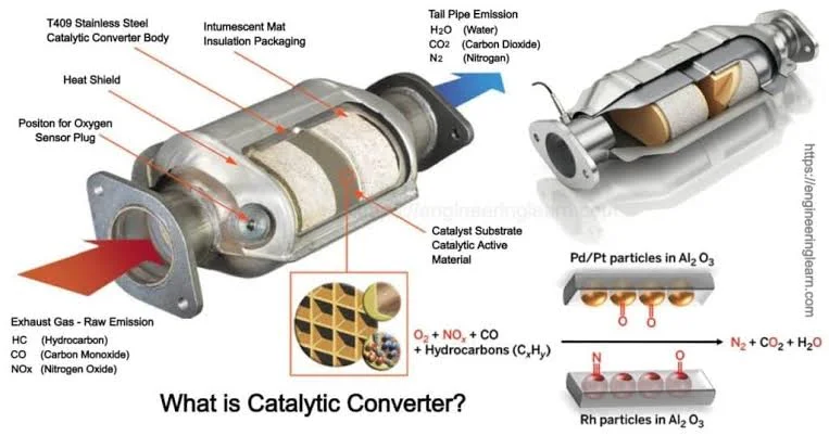 Signs of a Faulty Catalytic Converter Signs of a Faulty Catalytic Converter
