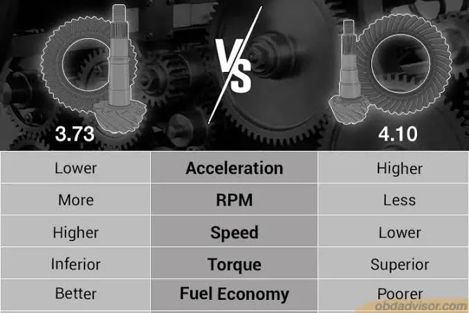 Understanding Gear Ratios: Acceleration and Torque