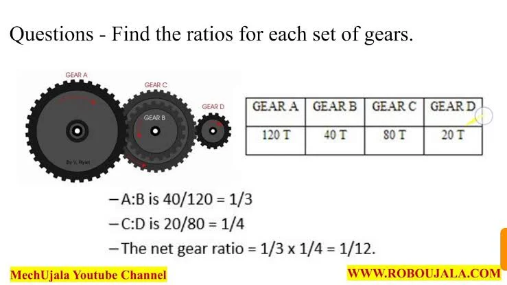 The Gear Ratio Basics