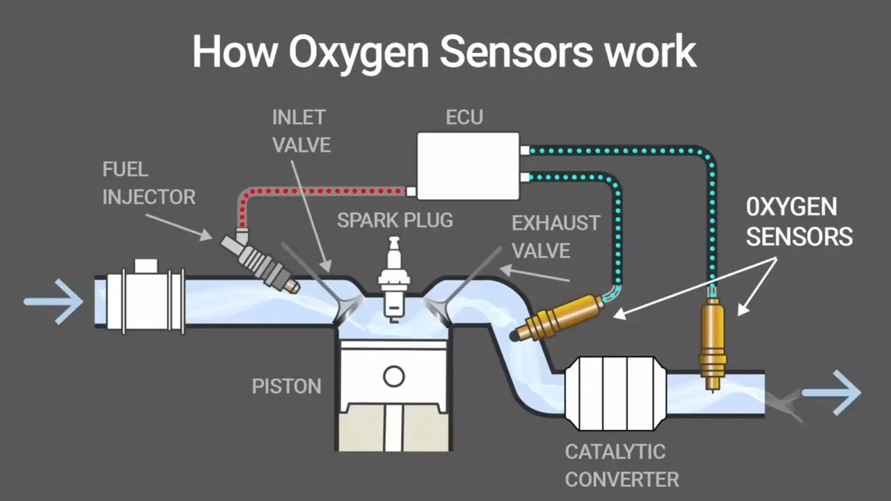 Oxygen Sensors Working Principle Oxygen Sensors Working Principle