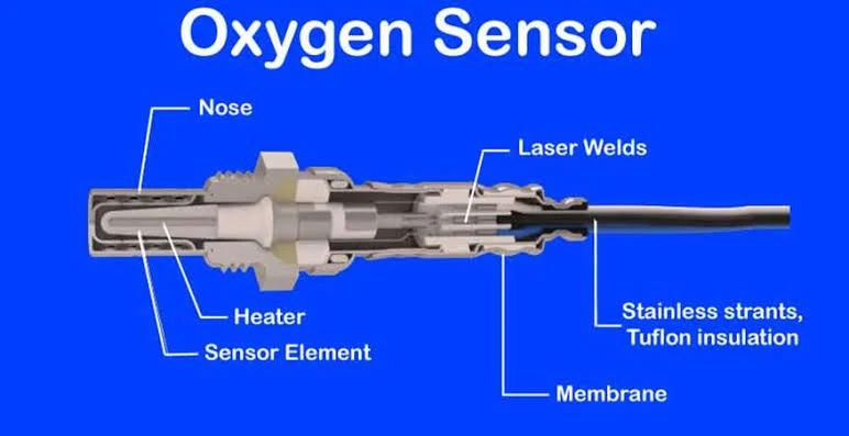 What are the long-term effects of driving with a faulty oxygen sensor? What are the long-term effects of driving with a faulty oxygen sensor?