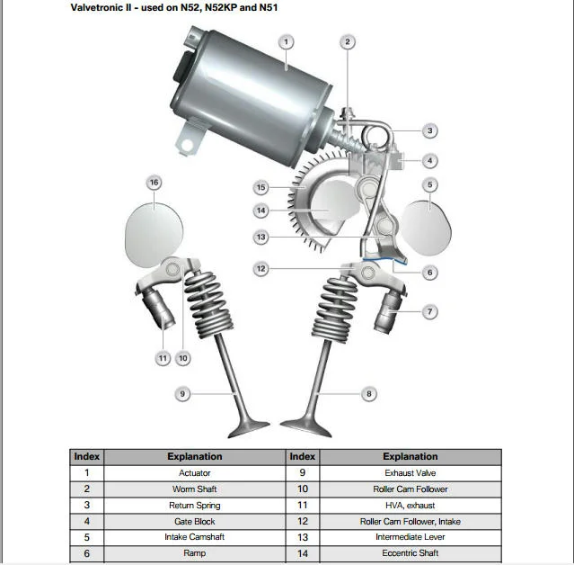 Valvetronic System Valvetronic System