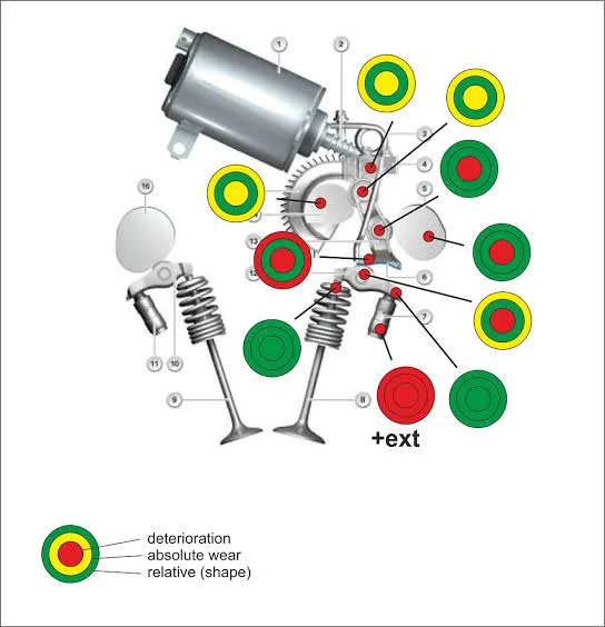 Valvetronic wear graph Valvetronic wear graph