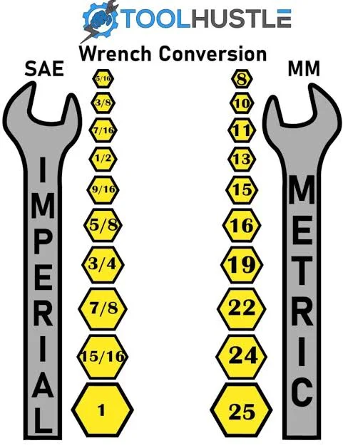 SAE vs Metric
