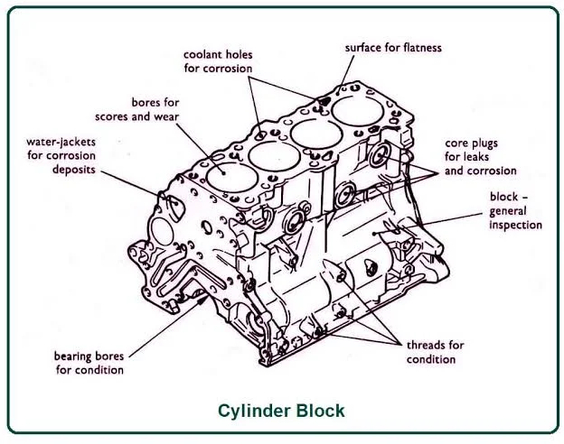 Functions of Engine Block
