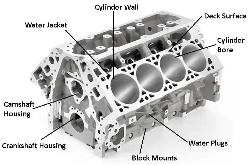 Types of Engine Block