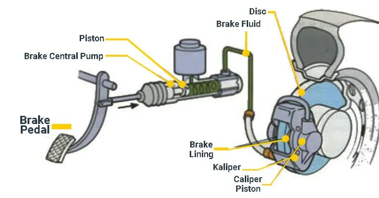 What is a Brake Caliper What is a Brake Caliper
