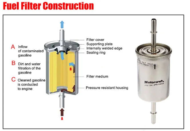 Understanding Why Cars Shut Off While Driving and Ensuring Safety on the Road: Clogged fuel filter