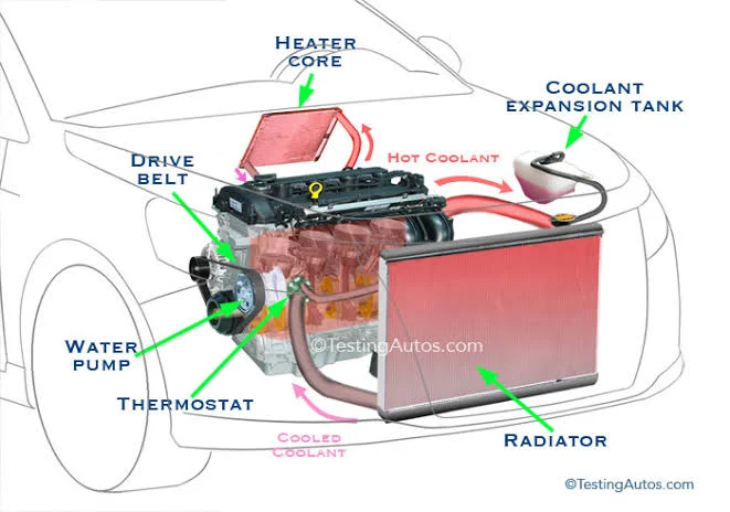 Failing radiator or water pump