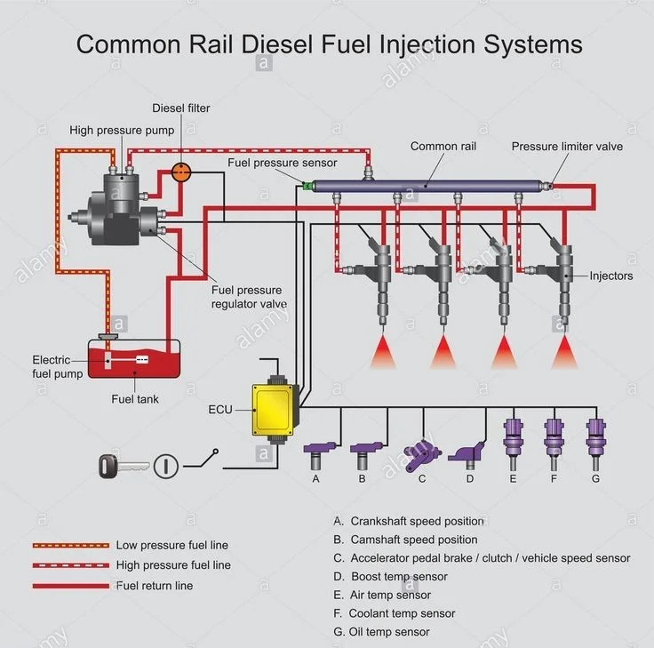Common Rail Injection System