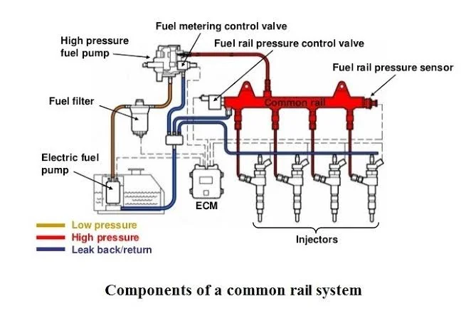 Common Rail Injection System Parts