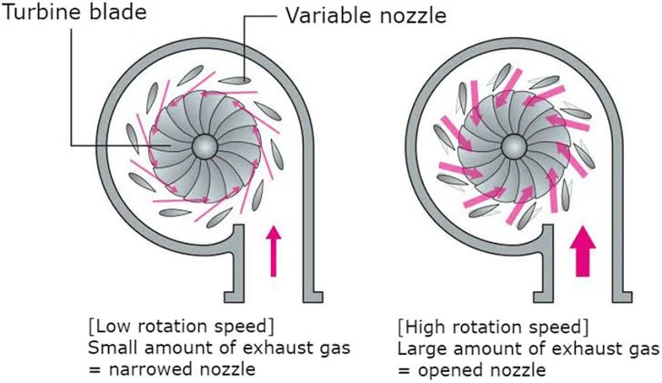 Unleashing the Power of Variable Geometry Turbochargers: A Comprehensive Guide Unleashing the Power of Variable Geometry Turbochargers: A Comprehensive Guide