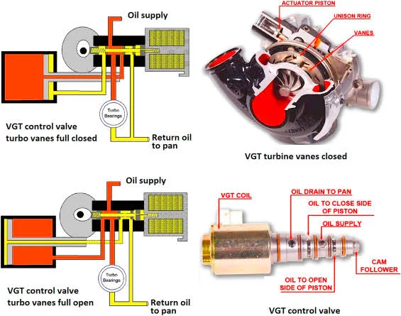 Unleashing the Power of Variable Geometry Turbochargers: Electric Actuators Unleashing the Power of Variable Geometry Turbochargers: Electric Actuators