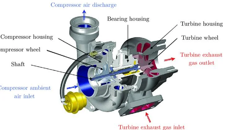 The Anatomy of a Variable Geometry Turbocharger The Anatomy of a Variable Geometry Turbocharger