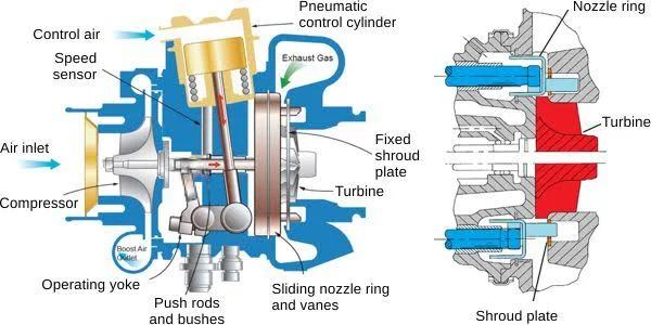 The Mechanism of Variable Geometry Turbocharging The Mechanism of Variable Geometry Turbocharging