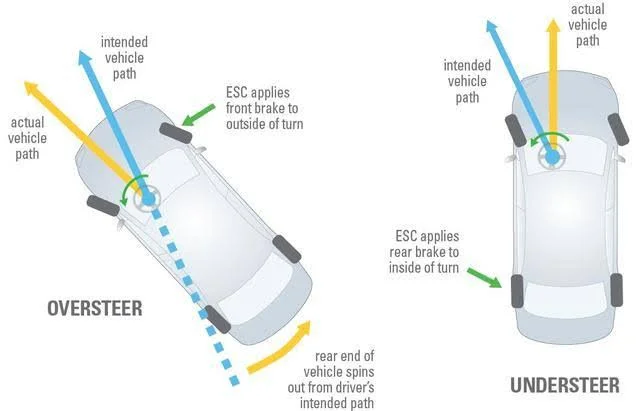 Why is ESC important?