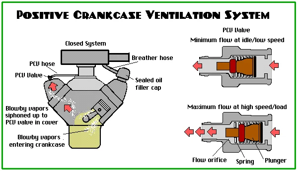 Crankcase Ventilation System (PCV) Crankcase Ventilation System (PCV)