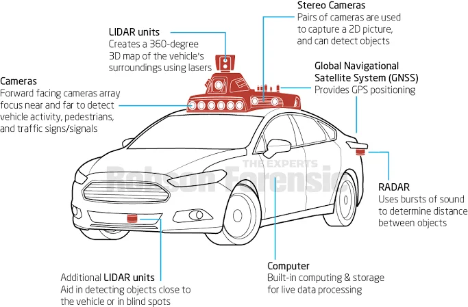 How Auto Pilot Works in Cars