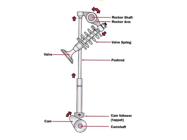 Tips for valve adjustment Tips for valve adjustment