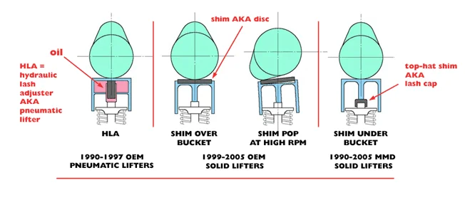 Types of valve adjustment Types of valve adjustment